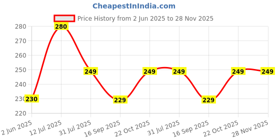 amazon.in Al-Hiza perfumes - Roll on perfume 6ml - FRANCE KOOTICURA (Pack of 2) Price History Graph from 2 Jun 2025 to 28 Nov 2025