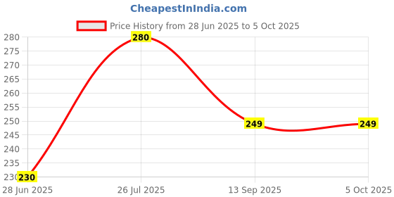 amazon.in Al-Hiza perfumes - Roll on perfume 6ml - ICE BERG (Pack of 2) Price History Graph from 28 Jun 2025 to 5 Oct 2025