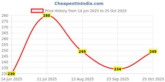 amazon.in Al-Hiza perfumes - Roll on perfume 6ml - LOUIS ETERNAL (Pack of 2) Price History Graph from 14 Jun 2025 to 25 Oct 2025
