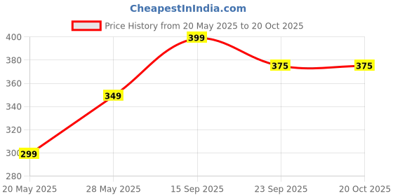 amazon.in Al-Hiza perfumes - Roll on perfume 6ml - (Pack of 3) Dones Price History Graph from 20 May 2025 to 19 Oct 2025
