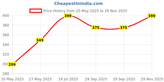 amazon.in Al-Hiza perfumes - Roll on perfume 6ml - (Pack of 3) France Kooticura Price History Graph from 20 May 2025 to 29 Nov 2025