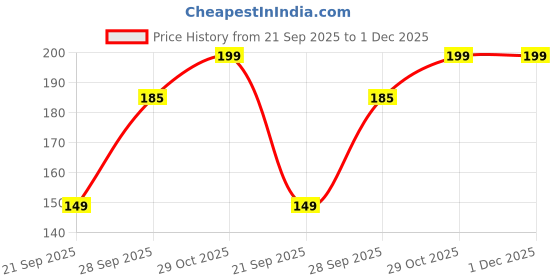 amazon.in AL JALAL Gule Laila 3ml – Premium Fragrance for Long-Lasting Aroma Pure Natural Pure Attar | Itra | Perfume Roll On | Alcohol Free | Long Lasting | Undiluted | Unisex al jalal Price History Graph from 21 Sep 2025 to 30 Nov 2025