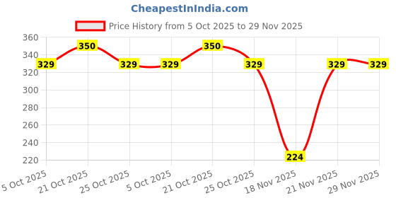 amazon.in AL JALAL ROOH & KASTURI 6ml – Premium Fragrance for Long-Lasting Aroma Pure Natural Attar | Itra | Perfume Roll On | Alcohol Free | Long Lasting | Undiluted | Unisex Price History Graph from 5 Oct 2025 to 29 Nov 2025
