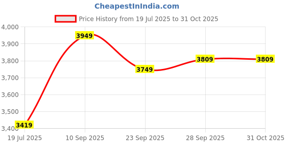 amazon.in prevel AL Junior 50 cm Cabin Metallic Polycarbonate + ABS Trolley Bag for Travel | Hard Shell | Water Repellent | 8 Spinner Wheels | 360° Rotation | Durable & Lightweight Suitcase prevel Price History Graph from 19 Jul 2025 to 30 Oct 2025