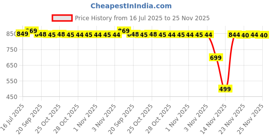 amazon.in Al Kareem Swiss Arabian Jannet El Firdasu Floral Liquid Attar For Unisex (9ml) Price History Graph from 16 Jul 2025 to 25 Nov 2025