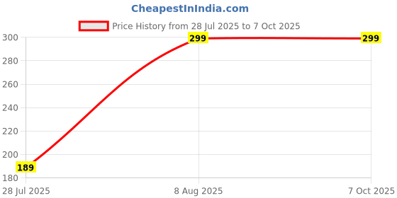 amazon.in Al-Kausar AQ Fragrance Roll-On, 6ml, Gold Cap Price History Graph from 28 Jul 2025 to 7 Oct 2025