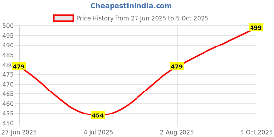 amazon.in AL MARAH White Tahini/Tahina Paste, 650G (100% Hummus Ground Hulled Sesame Seed Paste Smooth & Creamy, Natural For Hummus, Middle Eastern Condiment For Salad Dressings, Baba Ghanoush & More) al marah Price History Graph from 27 Jun 2025 to 5 Oct 2025