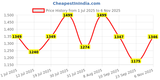 amazon.in grey jack Al-Mg Sports Polarized Sunglasses Classic Rectangle Half Frame Sun Glasses S8177 grey jack Price History Graph from 1 Jul 2025 to 6 Nov 2025