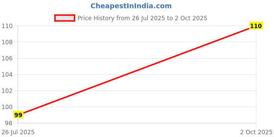 amazon.in AL-NAJAF ATTAR BLACK MUSK 8ML ROLL ON ATTAR Price History Graph from 26 Jul 2025 to 2 Oct 2025