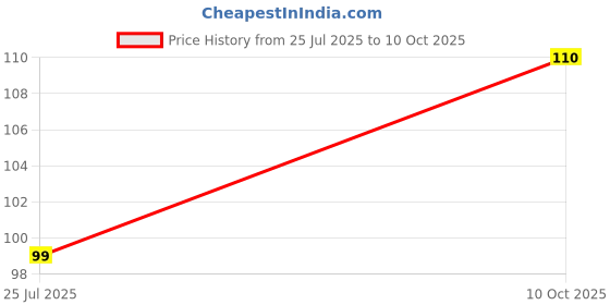 amazon.in AL-NAJAF ATTAR BLUE LADY 8ML ROLL ON ATTAR Price History Graph from 25 Jul 2025 to 10 Oct 2025
