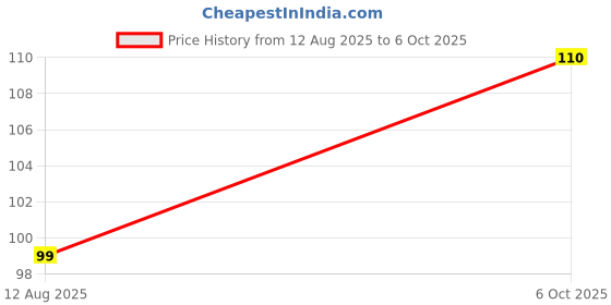amazon.in Al-Najaf Attar Sabaya, 8ml Liquid Roll On Attar For Unisex - Oriental al-najaf Price History Graph from 12 Aug 2025 to 6 Oct 2025
