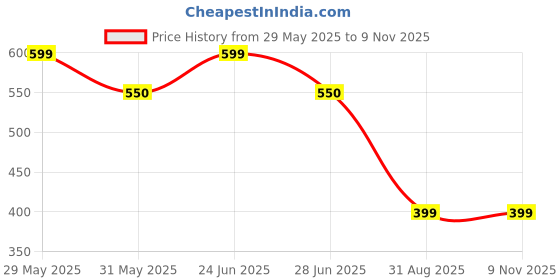 amazon.in Al-Nauim Black Musk Attar (6 ml Each) - Pack of 4 al-nauim Price History Graph from 29 May 2025 to 9 Nov 2025