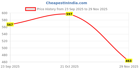 amazon.in Al-Nuaim Alisha, Blue Lady, Nazneen & Kashmiri Oudh Attar - Pack of 4 (6ml Each) | Alcohol Free | Attar Roll On | Luxury Scent Price History Graph from 23 Sep 2025 to 29 Nov 2025