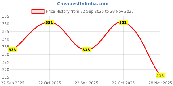 amazon.in Al-Nuaim Blue Wave & Blue Lady Alcohol Free Deodorant - Pack of 2 (200ml Each) | Long Lasting Perfumed Spray Price History Graph from 22 Sep 2025 to 28 Nov 2025