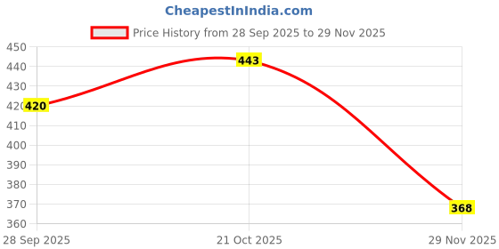 amazon.in Al-Nuaim French 4 EDP Gift Set For Unisex (4x20ml) Chocolate Musk, Blueberry Musk, Blue Wave 07, Long Lasting Liquid Fragrance (Pack Of 4) Price History Graph from 28 Sep 2025 to 29 Nov 2025