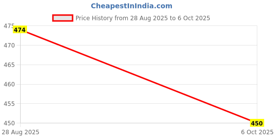 amazon.in Al-Nuaim Kashmiri Mushk & Oudh Rizali Attar - Pack of 2 (6ml Each) | Alcohol Free | Attar Roll On | Luxury Scent Price History Graph from 28 Aug 2025 to 6 Oct 2025