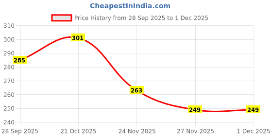 amazon.in Al-Nuaim Tohfa Series |Mushk Rizali |Alcohol Free |Attar Roll On |Luxury Scent with Long Lasting Fragrance For Men & Women |6ml Price History Graph from 28 Sep 2025 to 30 Nov 2025