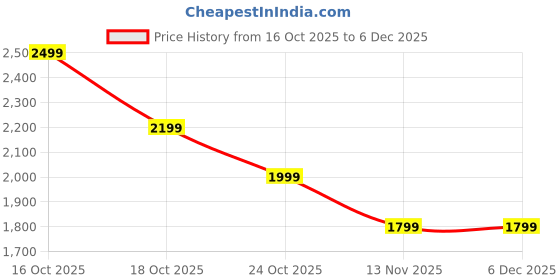 amazon.in AL PRIMUS CELLOGEN Health Supplement, 2gm X 20 Sachets (40g) Price History Graph from 16 Oct 2025 to 5 Dec 2025