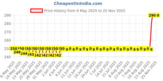 amazon.in Al Rehab ASEEL Attar- 6 ML Price History Graph from 6 May 2025 to 25 Nov 2025