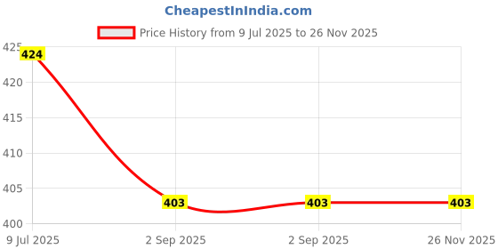 amazon.in AL, Rehab Attar Fresh, Oil 6ml Each, With Easy Apply. (Combo Avenue With choco Musk) Price History Graph from 9 Jul 2025 to 26 Nov 2025