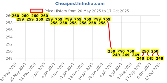 amazon.in Al-Rehab Avenue Attar (6 Ml), Citrus, Unisex, Oil al-rehab Price History Graph from 20 May 2025 to 17 Oct 2025