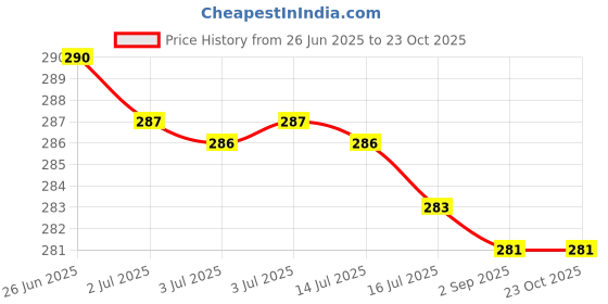 amazon.in AL REHAB BAKHOOR 6ML CONCENTRATED PERFUME ROLL-ON (ATTAR) MADE IN U.A.E Price History Graph from 26 Jun 2025 to 23 Oct 2025