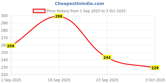 amazon.in Al Rehab Choco Musk 6ml Concentrated Perfume/Attar for Unisex Price History Graph from 1 Sep 2025 to 3 Oct 2025