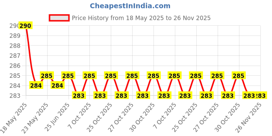 amazon.in Al-Rehab Original Imported "Balkis" Branded Quality Non-Alcoholic Concentrated Perfume Oil, 6 Ml Attar Price History Graph from 18 May 2025 to 26 Nov 2025