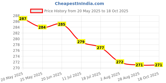 amazon.in al-rehab Al Rehab Perfumes Concentrated Perfume Roll-On Attar For Men (6 Ml) al-rehab Price History Graph from 20 May 2025 to 16 Oct 2025