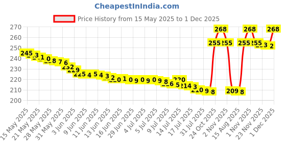 amazon.in al-rehab Al Rehab Silver Concentrated Perfume/Attar for Unisex, 6 ml al-rehab Price History Graph from 15 May 2025 to 1 Dec 2025