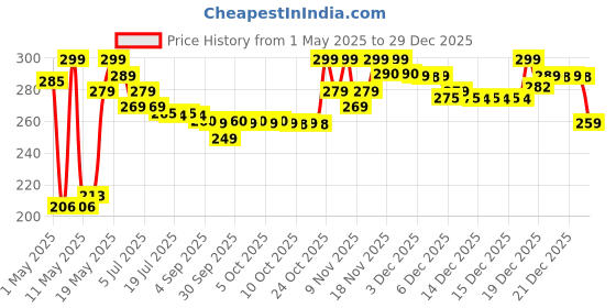 amazon.in Al-Rehab Unisex Adult Choco Musk Concentrated Perfume Oil, 6 Ml Attar al-rehab Price History Graph from 1 May 2025 to 29 Dec 2025