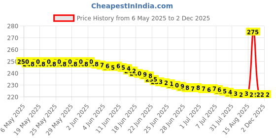 amazon.in Al-Rehab Unisex Adult Soft Attar- 6 Ml - Fresh, Oil al-rehab Price History Graph from 6 May 2025 to 2 Dec 2025
