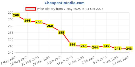 amazon.in Al Rehab Unisex Aseel 6Ml Concentrated Mint Perfume Roll-On (Attar) Price History Graph from 7 May 2025 to 23 Oct 2025