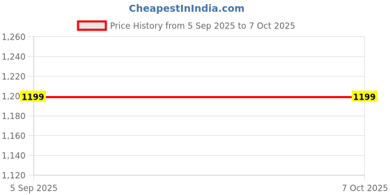 amazon.in Al-Shahabuddin Lifelong Sleeping Bag for Adults, Winter Sleeping Bags for Temperatures up to 10°C, Rectangular Shape, Foldable Camping Bed Height up to 182 cm Price History Graph from 5 Sep 2025 to 7 Oct 2025