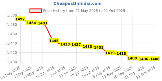 amazon.in Al Shifa Natural Honey, 1kg Price History Graph from 21 May 2025 to 11 Oct 2025