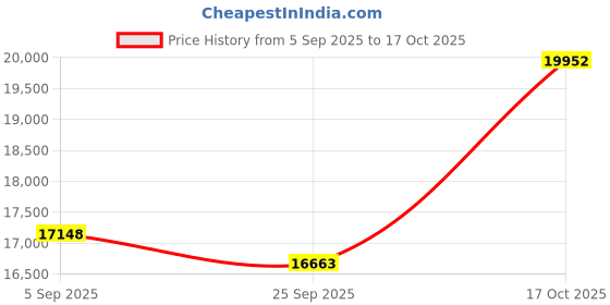 amazon.in Al Smart Glasses ,1080p HD Camera with Music & Call Features, Ai Bluetooth Glasses for Remote Video Recording, Voice Control,with 32GB Storage for Travel, Sports, Outdoor Use (Anti-Blue Light Lens) Price History Graph from 5 Sep 2025 to 17 Oct 2025