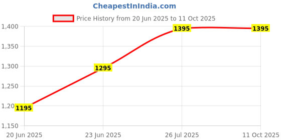 amazon.in Al Sunnah No-Base Mosquito Net for King Size Double Bed – Foldable (6.5 x 6.5 ft) (Golden, 6.5 x 6.5 ft) Price History Graph from 20 Jun 2025 to 11 Oct 2025