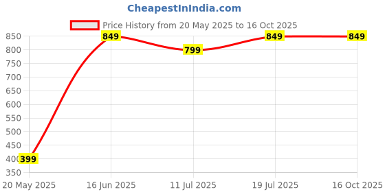 amazon.in al-uqba AL-UQBA® Foldable Polyester Mosquito Net for Single Bed (Black) al-uqba Price History Graph from 20 May 2025 to 16 Oct 2025