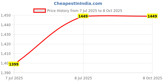 amazon.in AL-UQBA® Foldable Adults Double Bed King Size with (6.5 x 6.5 f t) Mosquito Net (Black) Price History Graph from 7 Jul 2025 to 7 Oct 2025