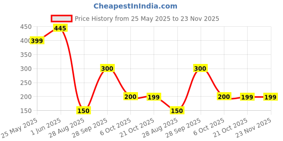 amazon.in ALACRITY BB Cream Premium bb cream Natural Glass-Glow Finish, No White-Cast, Enriched with Niacinamide, Glycerin & Hydrating, suitable for both men and women - 50g alacrity Price History Graph from 25 May 2025 to 23 Nov 2025