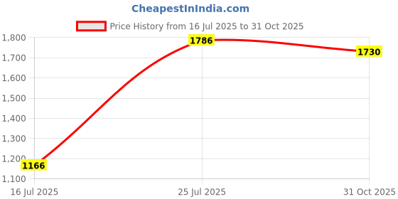 amazon.in Aladdin 630 Magic Lube Teflon Based Lubricant 1 oz Price History Graph from 16 Jul 2025 to 31 Oct 2025