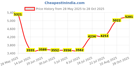 amazon.in Aladdin Basket, Pump PacFab/Hydro Pump, B-101, Generic Price History Graph from 28 May 2025 to 28 Oct 2025