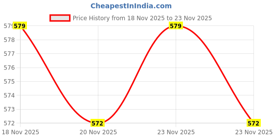 amazon.in Aladdin Dates Black Dates/Khajoor 1 Kg (500 Grams * Pack of 2)| IML Continer Packed | Mazafati Dates | Soft Khajur | Natural & Healthy Snack | Khajur/Khajoor Price History Graph from 18 Nov 2025 to 23 Nov 2025