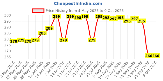 amazon.in Aladdin Dates Black Kimia Dates/Khajoor 500 Grams | IML Continer Packed |Mazafati Dates | Soft Khajur | Natural & Healthy Snack | IML Continer Packed Price History Graph from 4 May 2025 to 9 Oct 2025