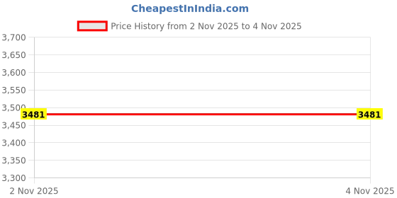 amazon.in Aladdin Gasket, Hayward GM/SelectFlo, Sight Glass, G-251, Generic Price History Graph from 2 Nov 2025 to 4 Nov 2025