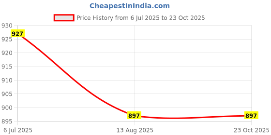 amazon.in alagini Women's Linen Cotton Woven Embroidery Traditional Saree alagini Price History Graph from 6 Jul 2025 to 23 Oct 2025