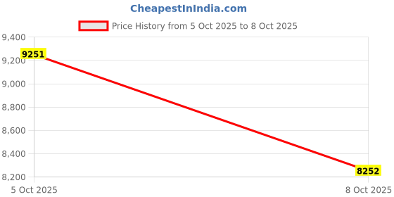 amazon.in ALAIAL Digital Torque Adapter,5-340NM Price History Graph from 5 Oct 2025 to 8 Oct 2025