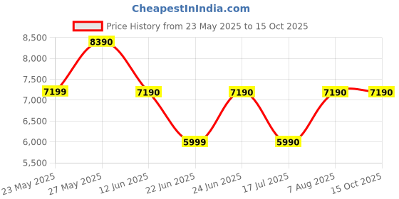 amazon.in aldo ALALANNAA White Womens Backpack aldo Price History Graph from 23 May 2025 to 14 Oct 2025