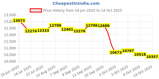 amazon.in Alan Grove 215R Long Water Pump Alternator Bracket Price History Graph from 19 Jun 2025 to 14 Oct 2025