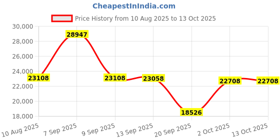 amazon.in Alan Grove 218R Short Water Pump Low Profile Alternator Bracket Price History Graph from 10 Aug 2025 to 12 Oct 2025